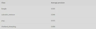 Tensorflow detection model accuracy