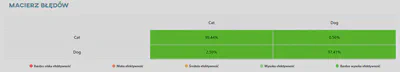 Macierz błędów