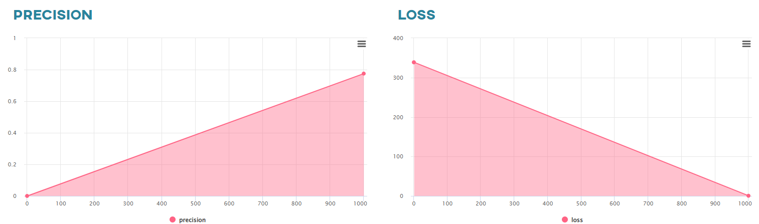 Precision and loss charts