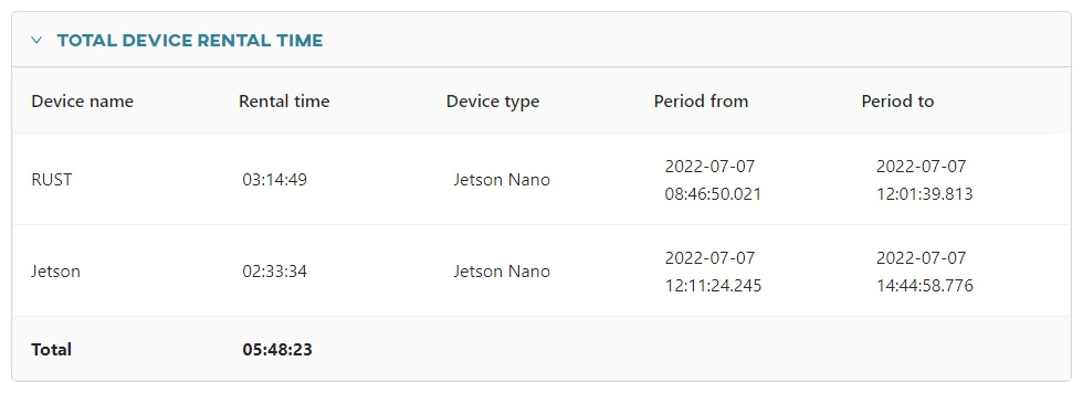 Total device rental time